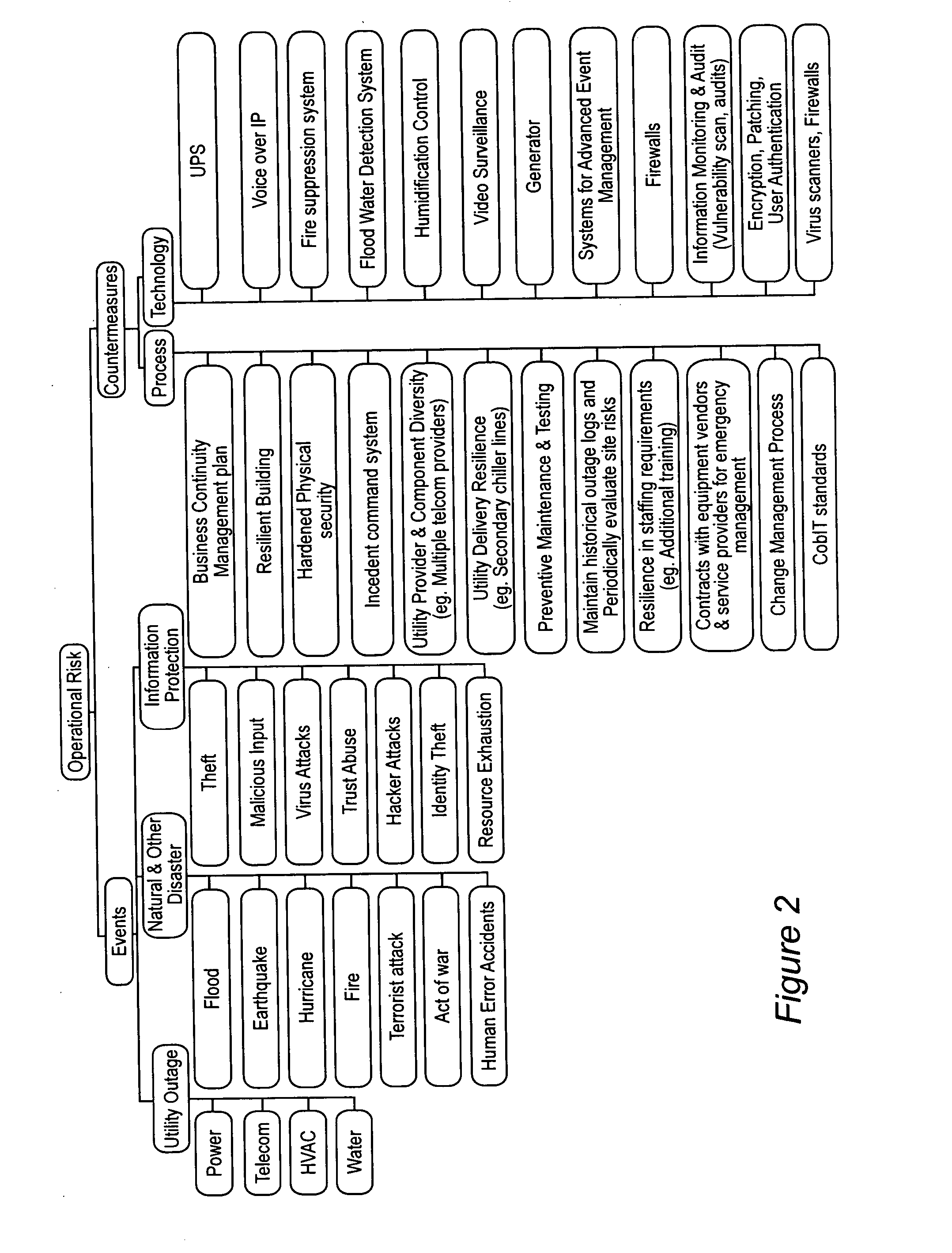 Method and apparatus for operational risk assessment and mitigation