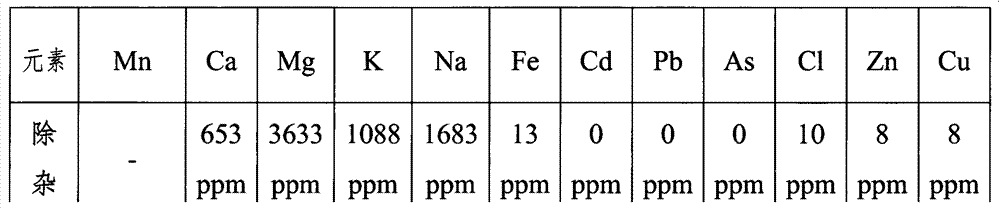 Method for reducing contents of calcium ions, magnesium ions, potassium ions and sodium ions in manganese sulfate