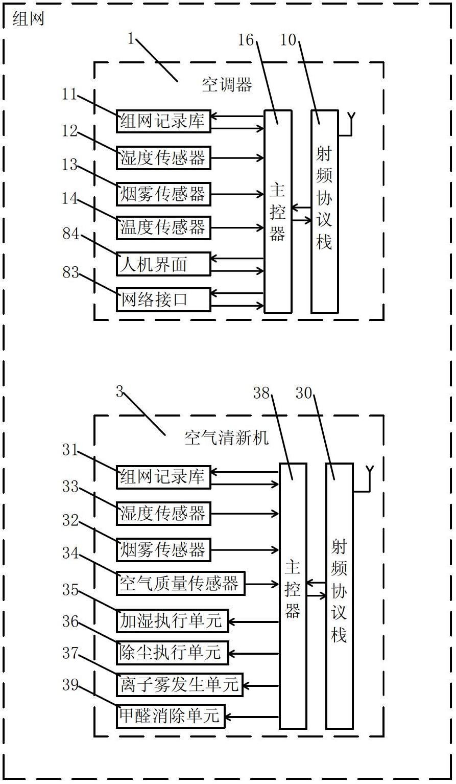Air adjusting system based on things network technology and control method thereof