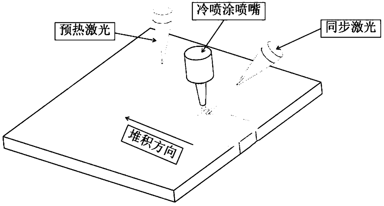 Laser-assisted cold spraying method for manufacturing additives