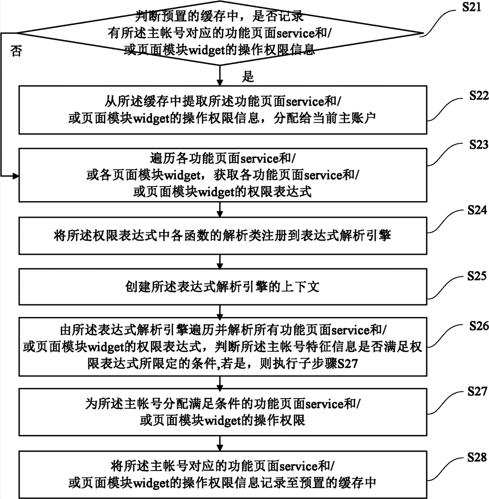 Method and device for multi-account authority control