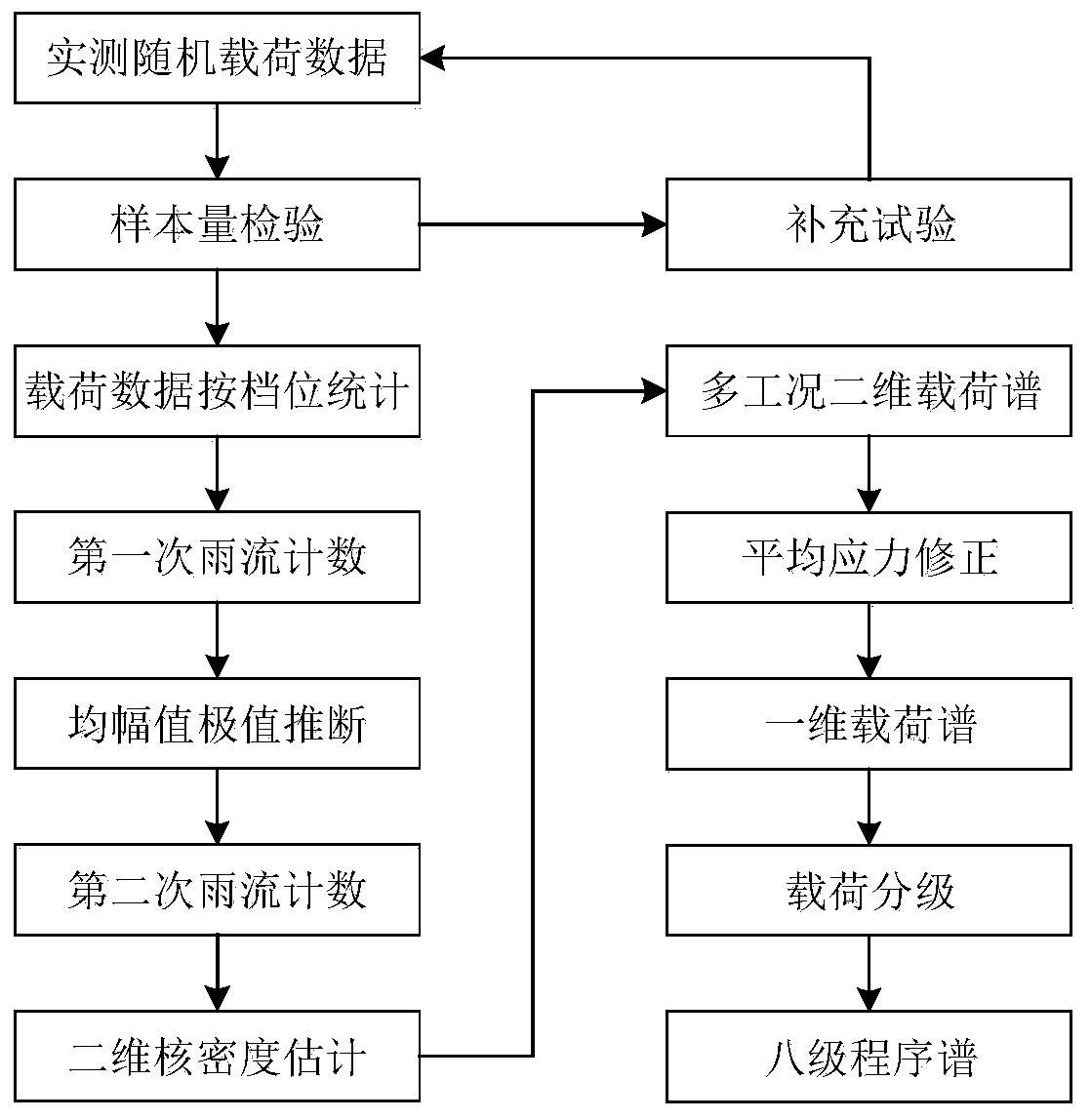 A Load Spectrum Compilation Method for Tracked Vehicle Transmission Shaft Based on Kernel Density Estimation