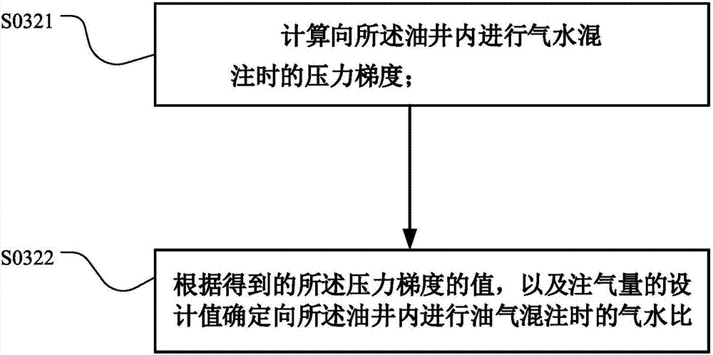 Oil well gas injection method