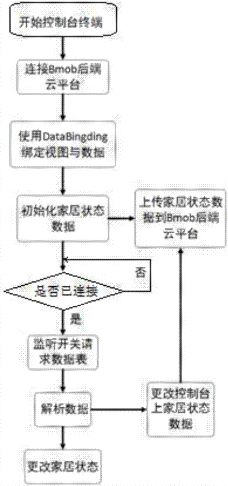 Remote multiuser monitoring intelligent home system and realization method