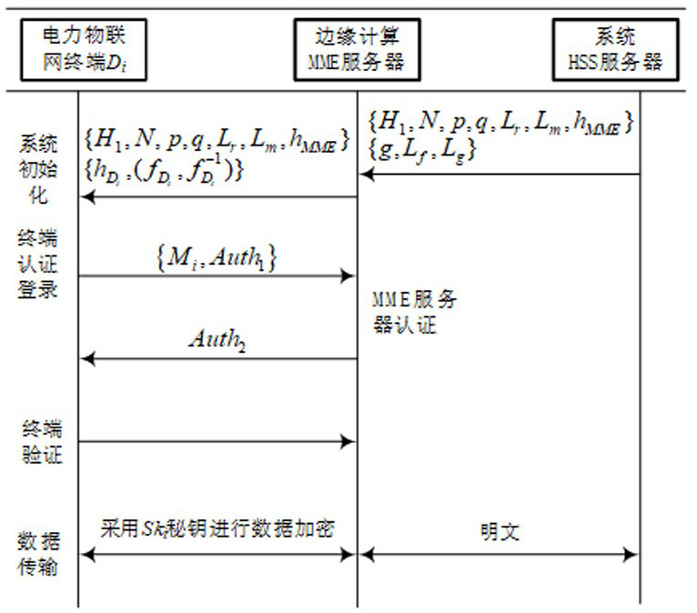 Electric power Internet-of-Things terminal NTRU security access method based on edge computing