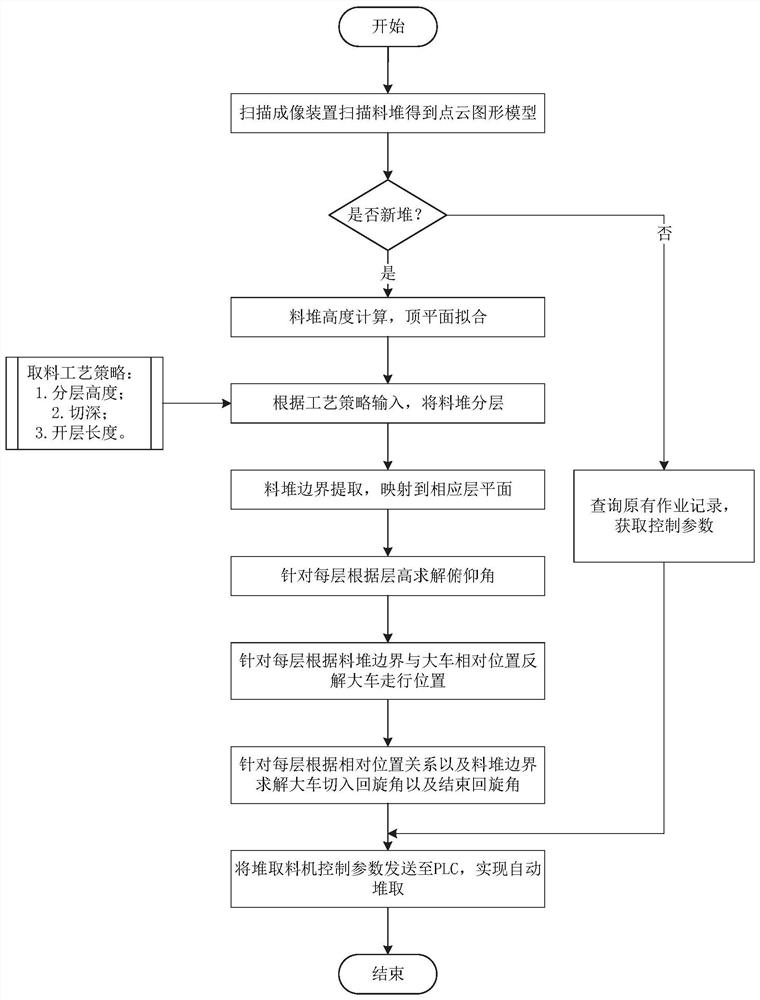 A kind of automatic material reclaiming method and system based on raw material field scanning imaging