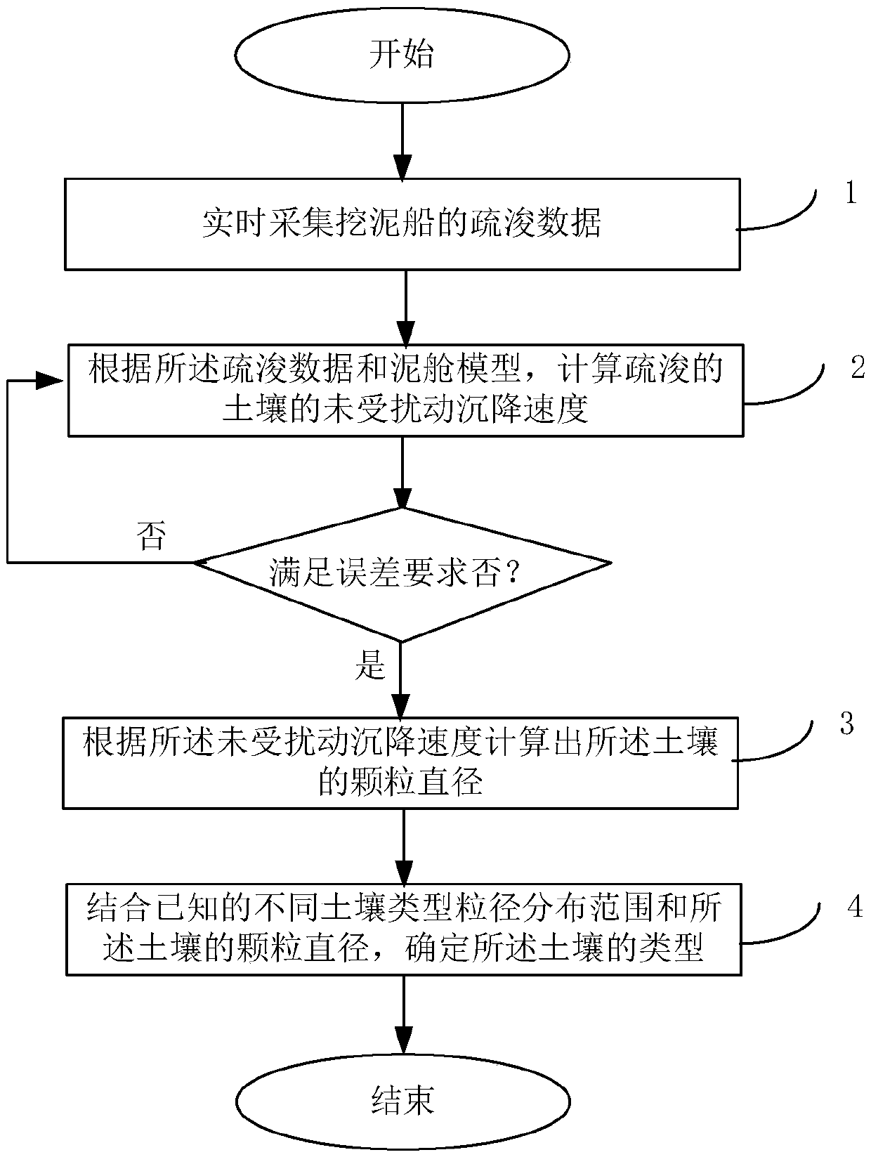 Soil type analysis method and control method for dredging by dredger