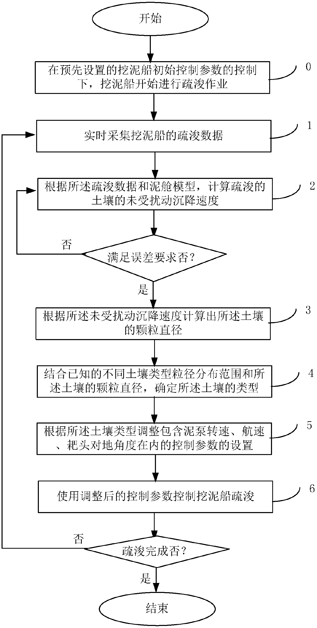 Soil type analysis method and control method for dredging by dredger