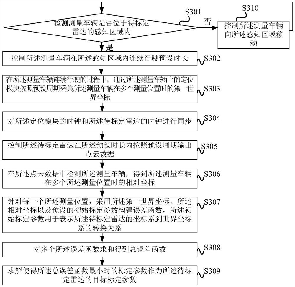 Radar calibration method and device, electronic equipment and storage medium