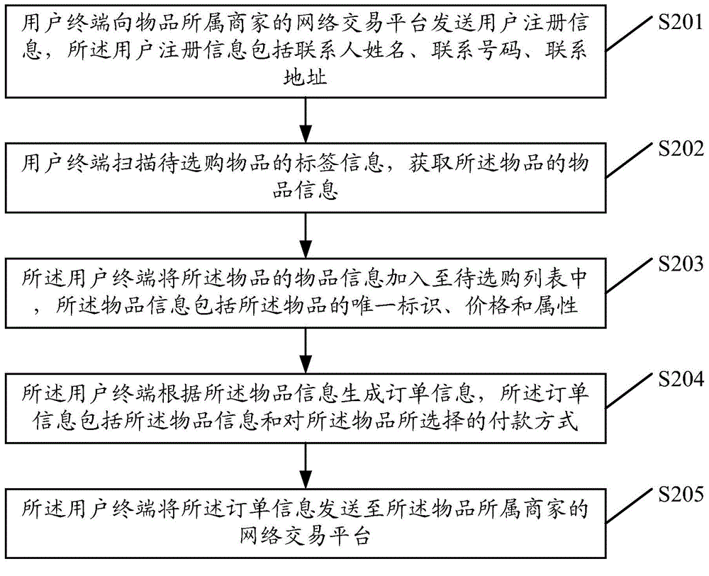 Network transaction method and associated equipment and systems thereof