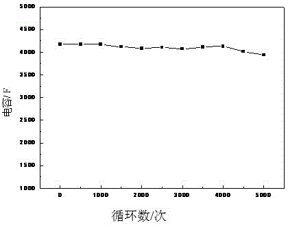 High-specific-energy super capacitor negative pole sheet and preparation method thereof