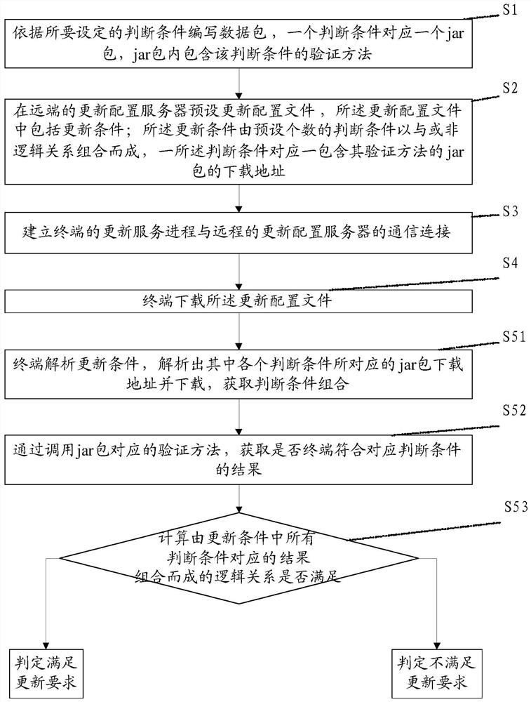 Method and system for dynamic update of application version