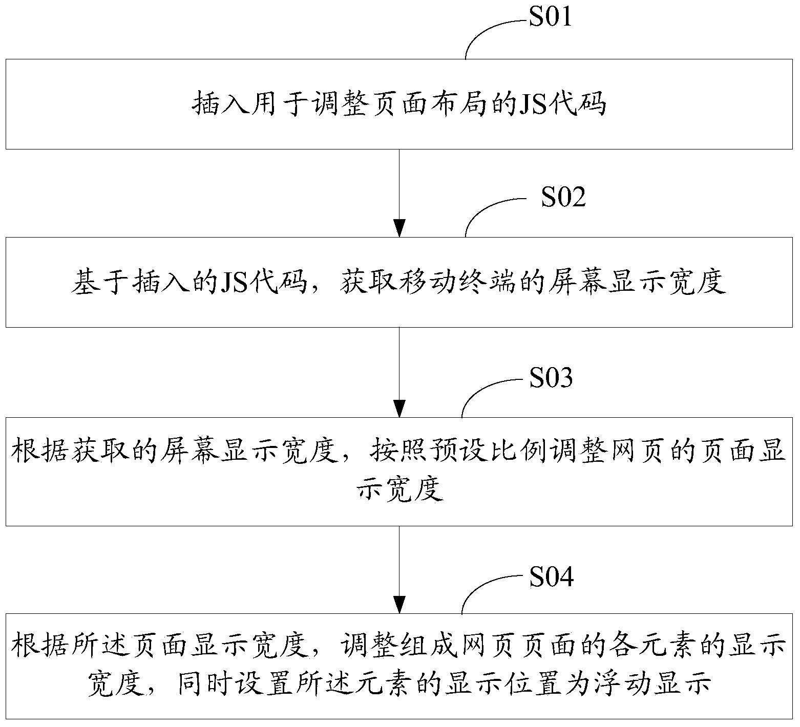 Page layout self-adaptation method and device