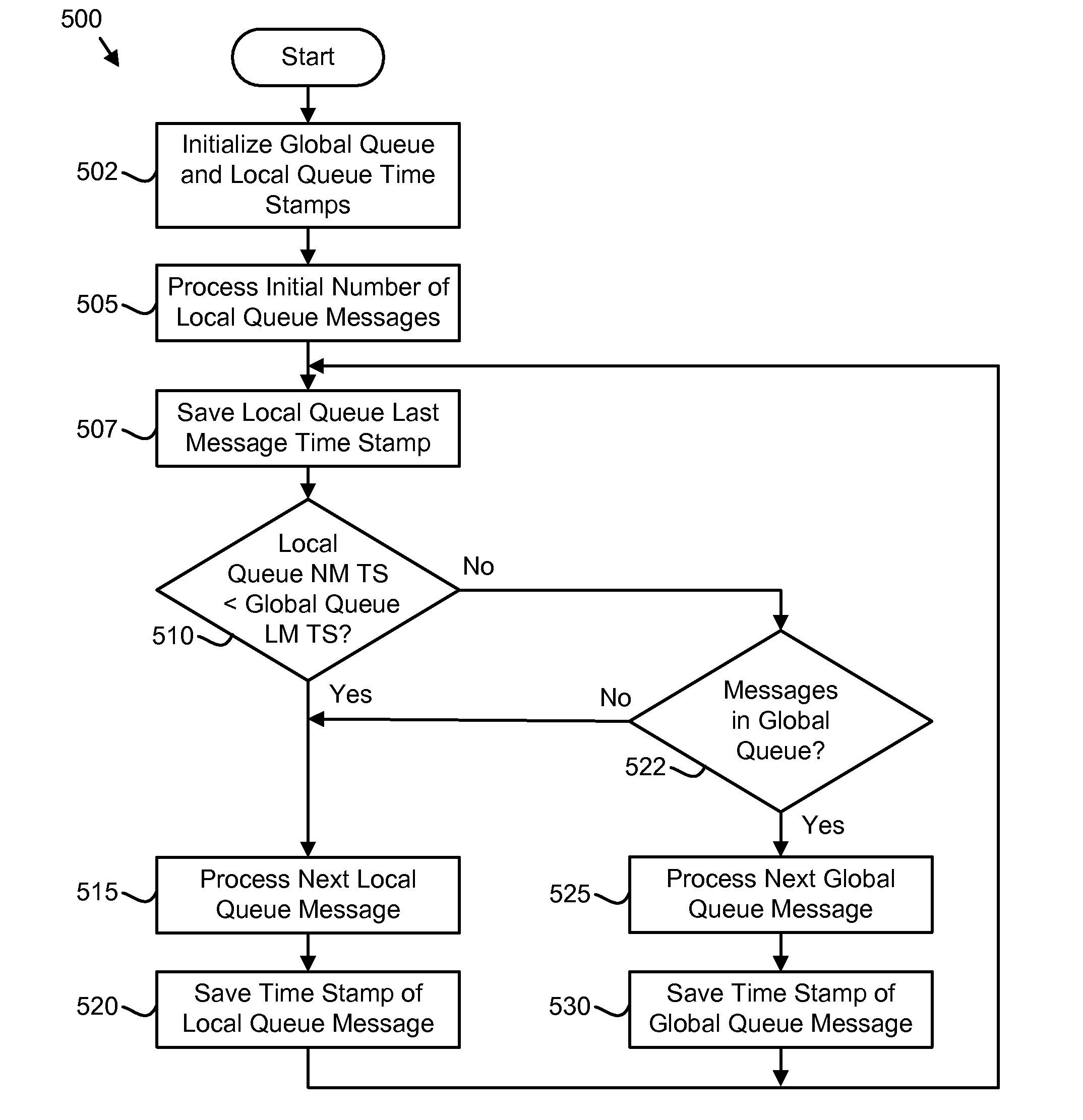 Apparatus, system, and method for autonomically managing multiple queues