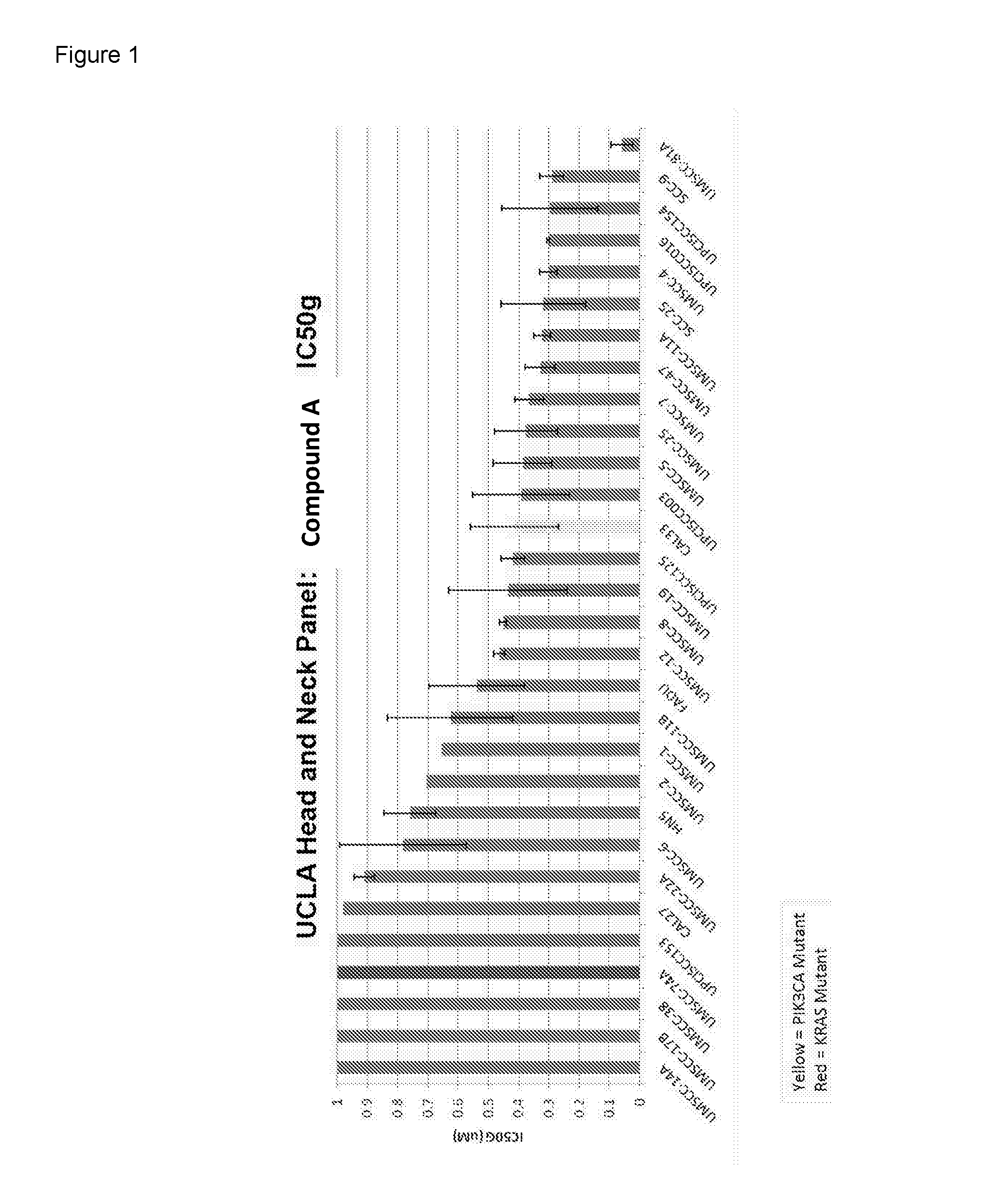 Combination of a PI3 Kinase Inhibitor with Pacitaxel for Use in the Treatment or Prevention of a Cancer of the Head and Neck