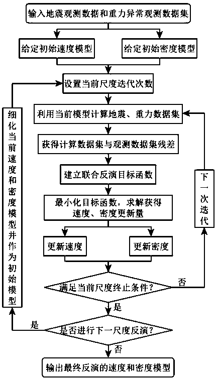 Seismic reflected wave slope and gravity anomaly data joint inversion method