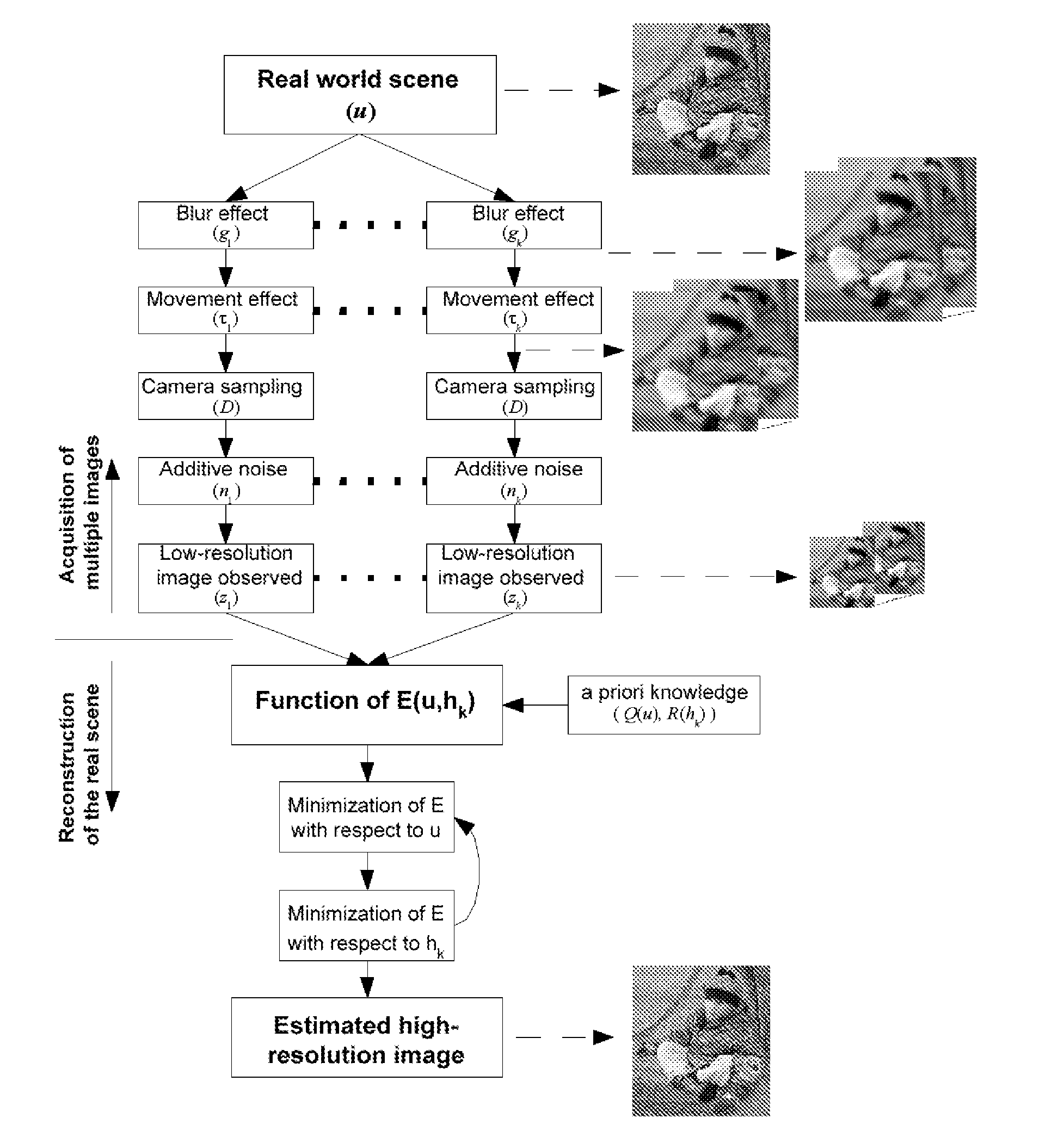 Blind deconvolution and super-resolution method for sequences and sets of images and applications thereof