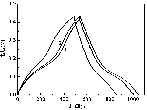 Preparation method of cobalt molybdate/nickel cobaltate composite material with three-dimensional flower-ball-shaped structure