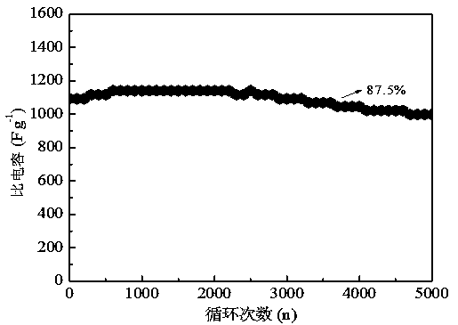 Preparation method of cobalt molybdate/nickel cobaltate composite material with three-dimensional flower-ball-shaped structure