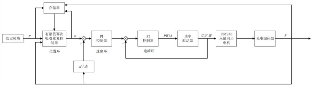 Finite value power attraction repetitive controller design method