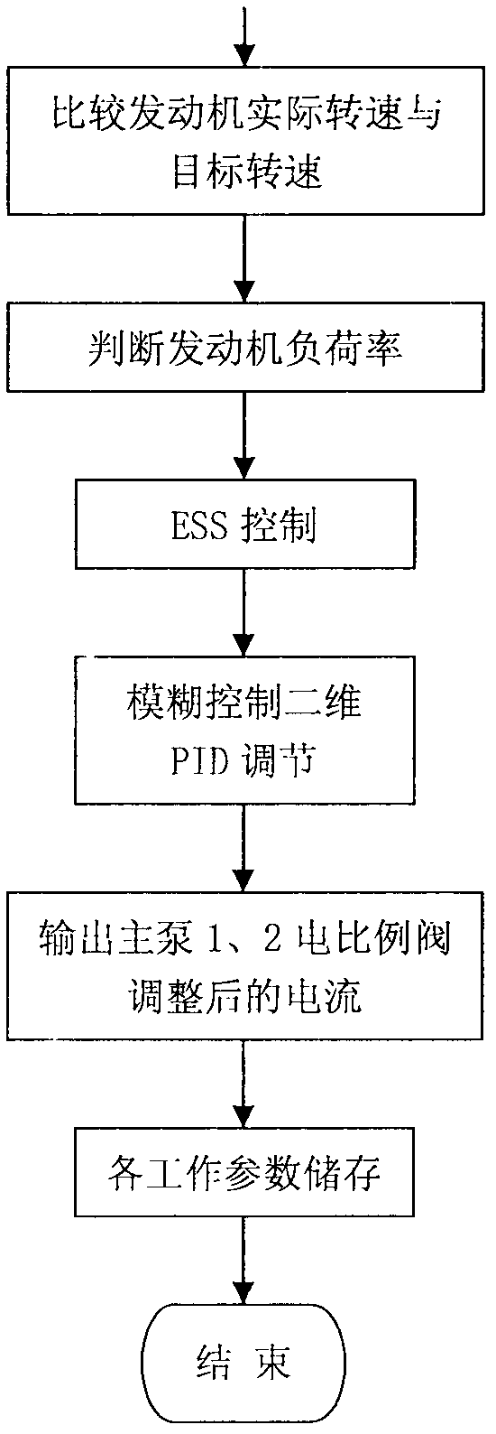 Energy-saving control method for cooling system of excavator