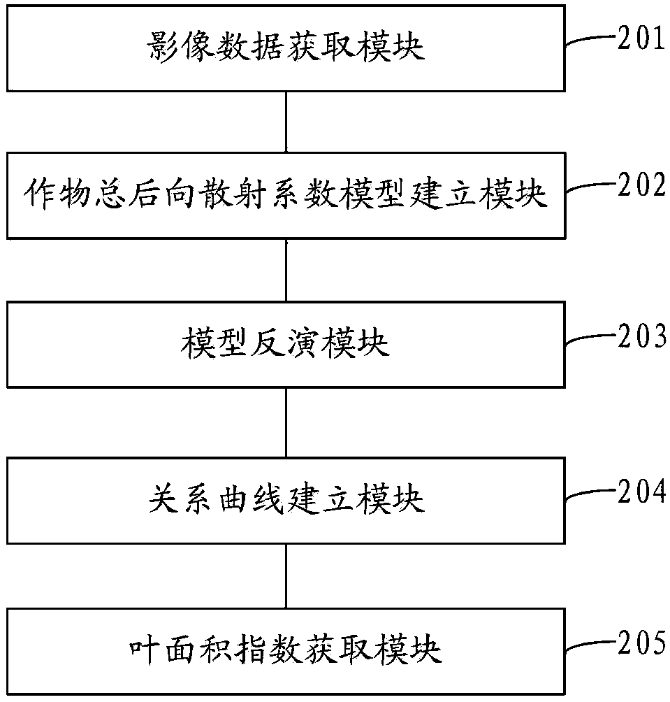 Leaf area index acquisition method and system