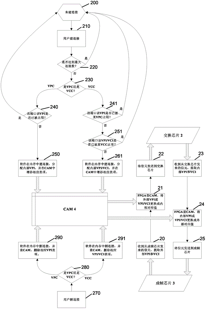 Method and device for vpi/vci conversion in atm multi-service access switch