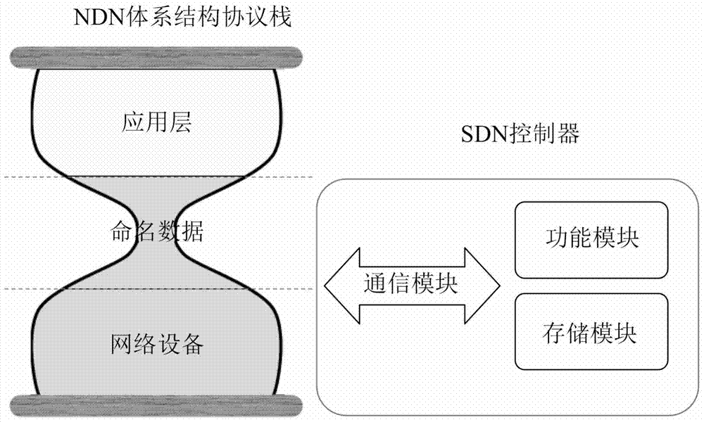 Software-defined network controller system and method in named data network