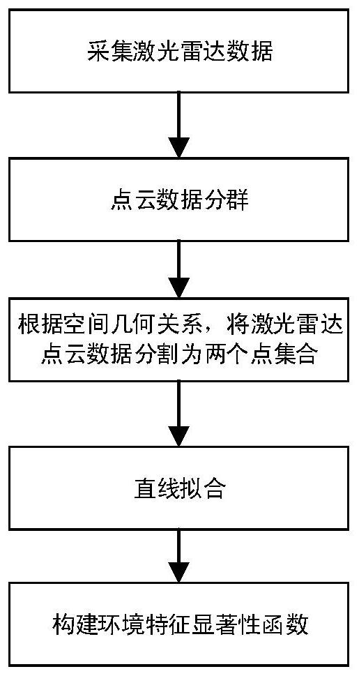 Feature saliency detection method based on lidar in line environment