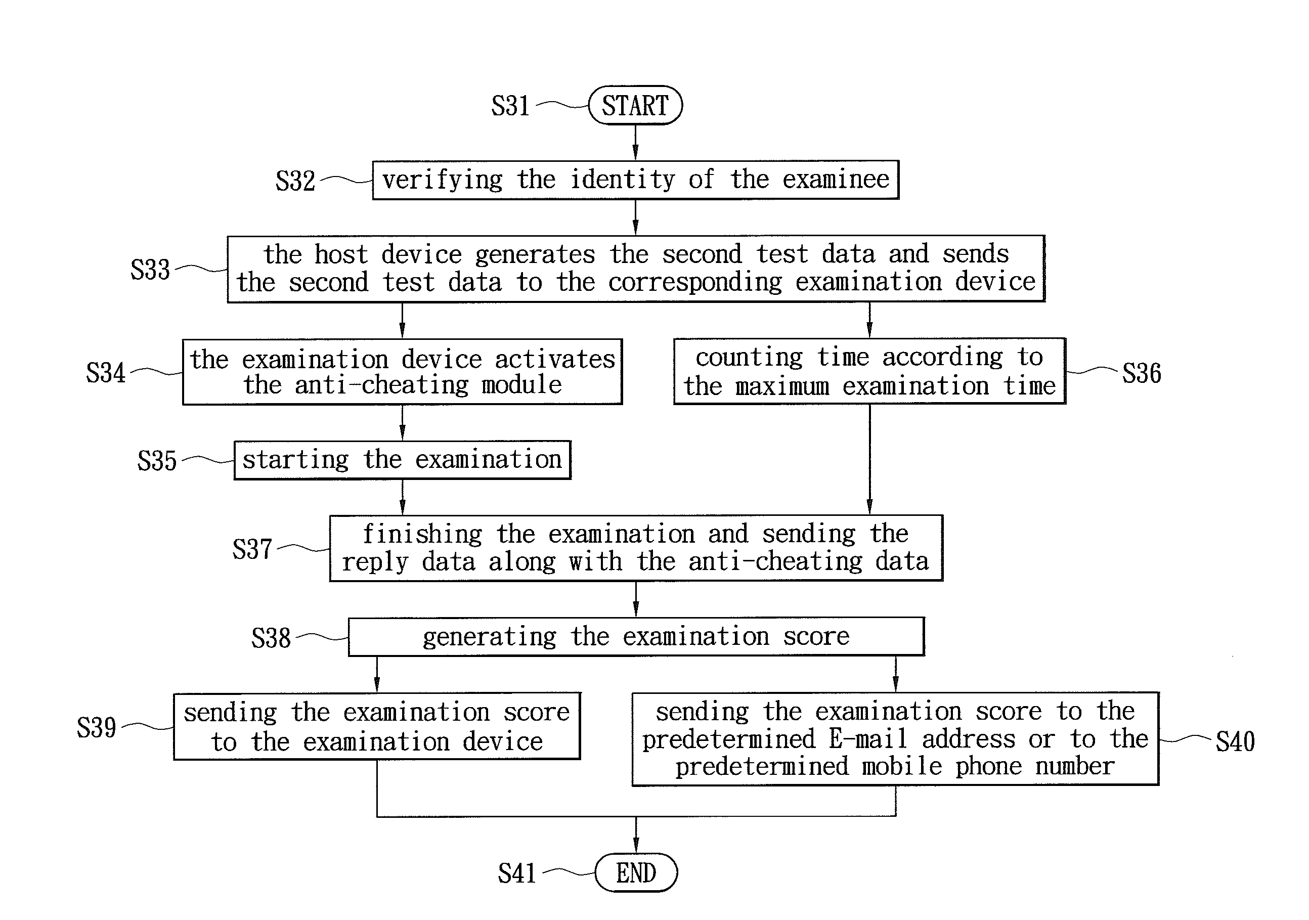 Examination system and method thereof