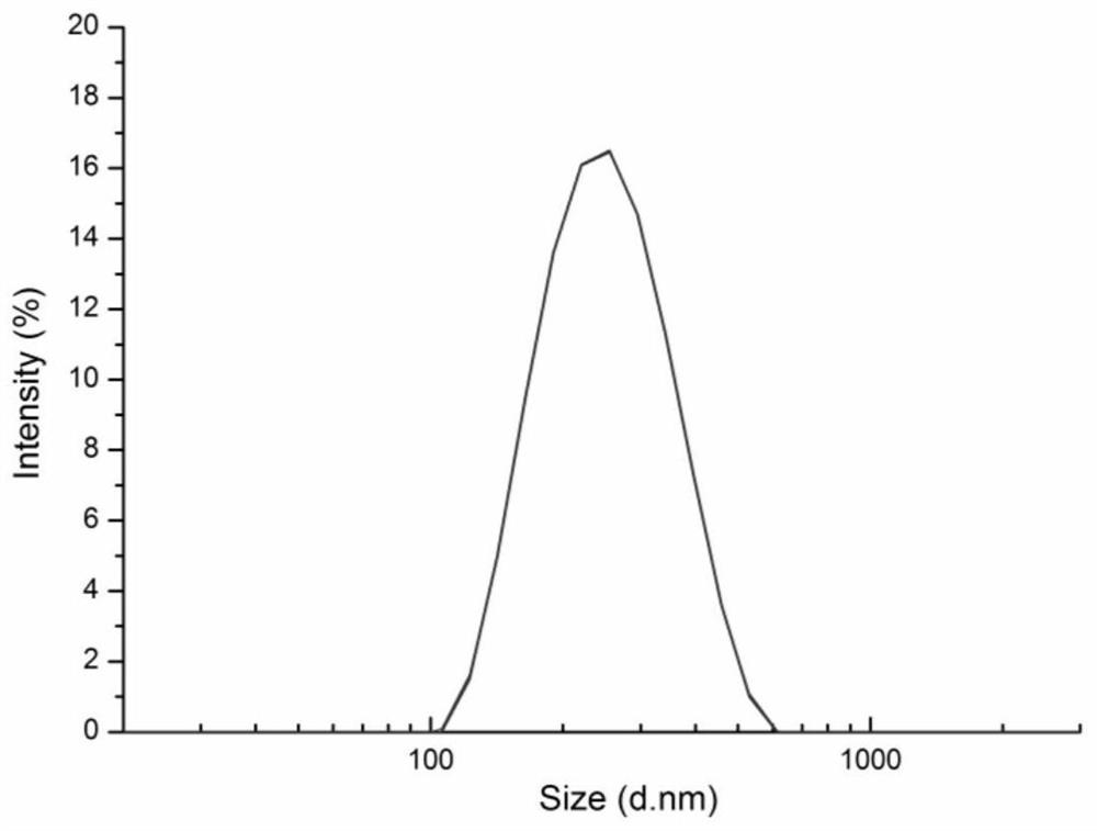 A kind of polypeptide-based polyester ammonia nanoparticles and its preparation and application