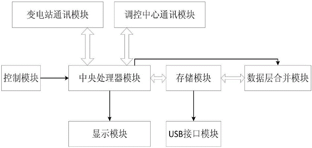 Substation model interaction and management device