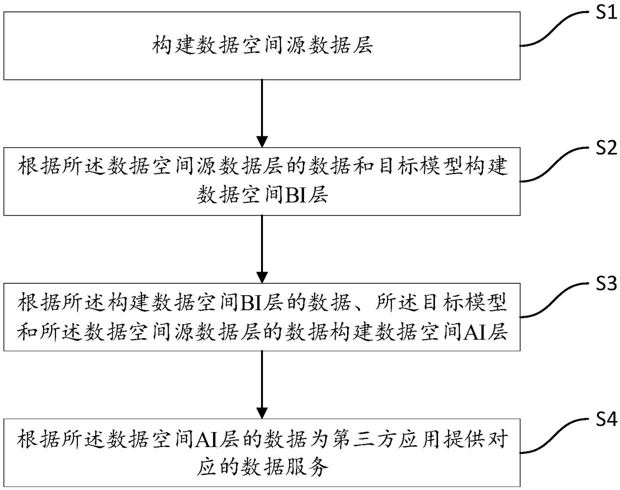Data governance method, system and computer device based on data space