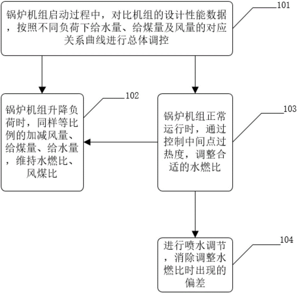 Control method for steam temperature of meager coal boiler of 1045MW ultra supercritical unit