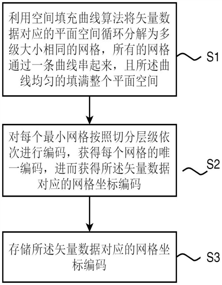 Vector data storage method, efficient retrieval method and device and storage medium