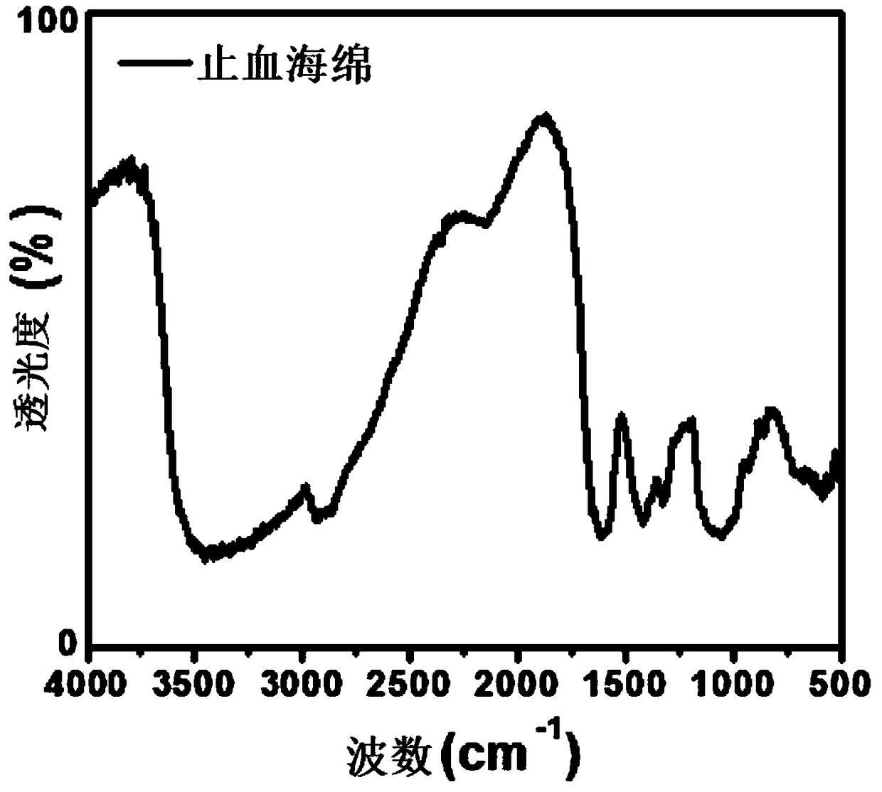 Hemostatic sponge and preparation process thereof