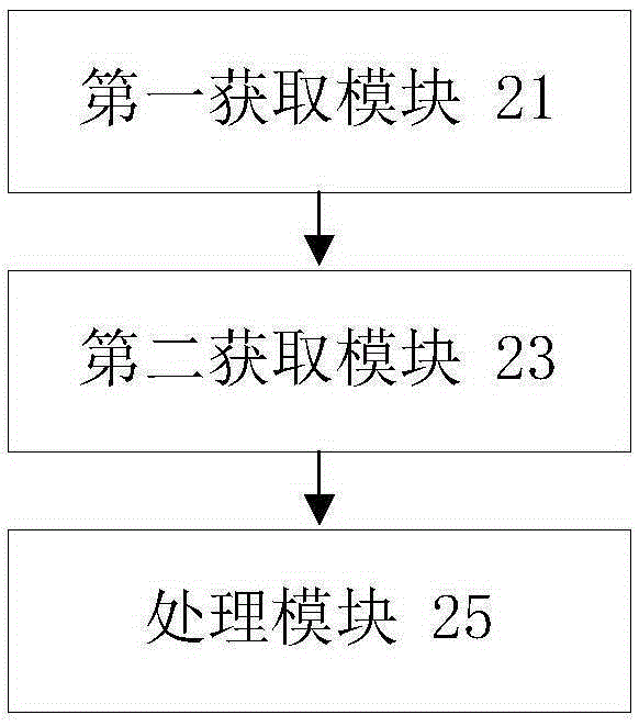 Data processing method and device