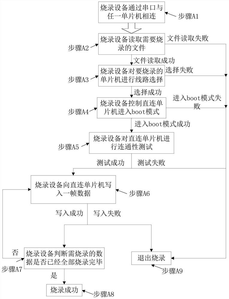 A method of burning programs across single-chip microcomputers in stm32