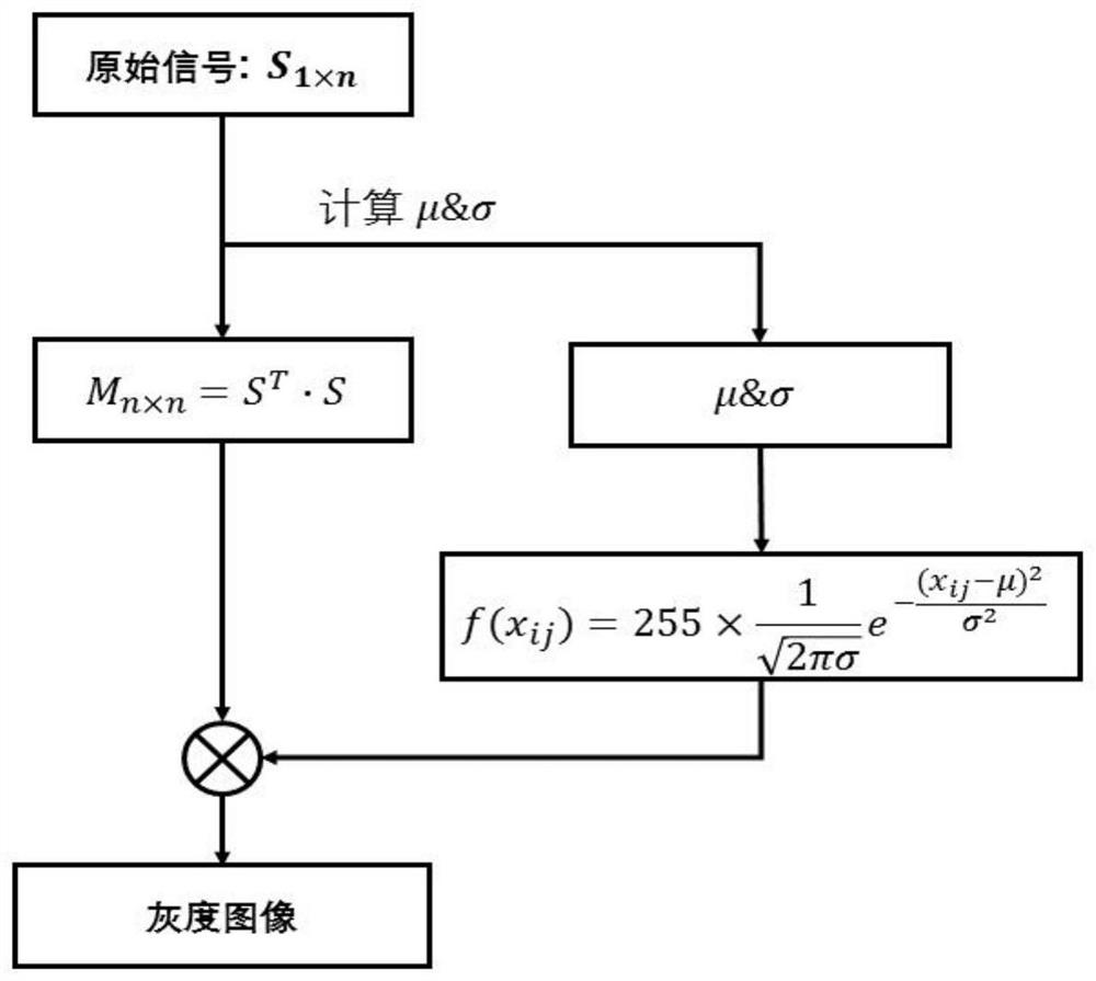 A method of converting motor current into grayscale image