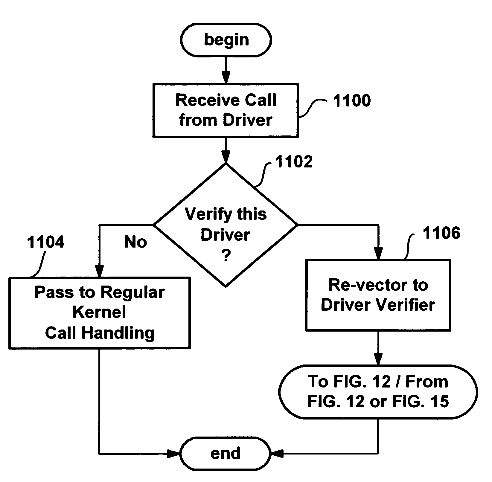 Method and system for monitoring and verifying software drivers using system resources including memory allocation and access