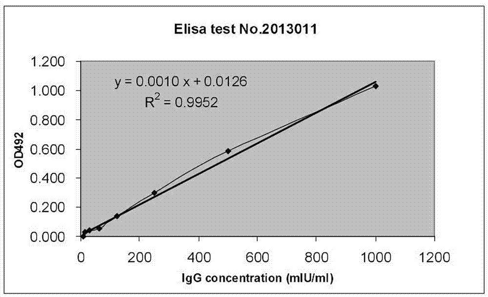 A kind of rabies virus antibody (Igg) ELISA kit and its detection method