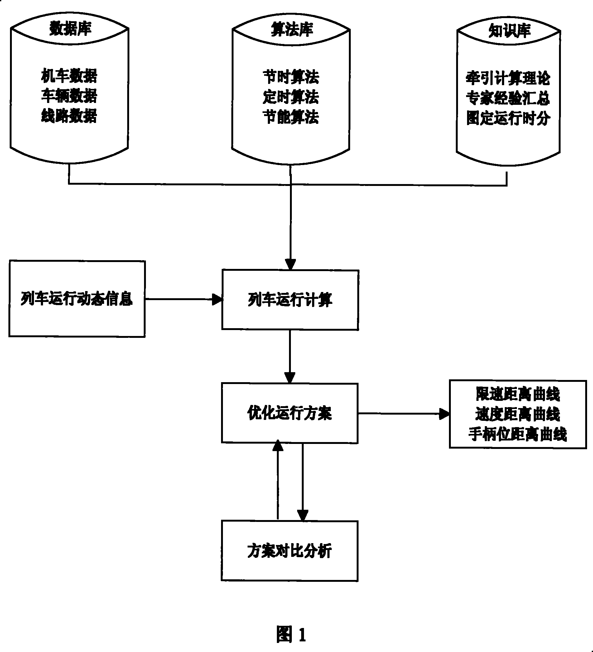 Method and guiding device for diesel traction engine optimizing operation