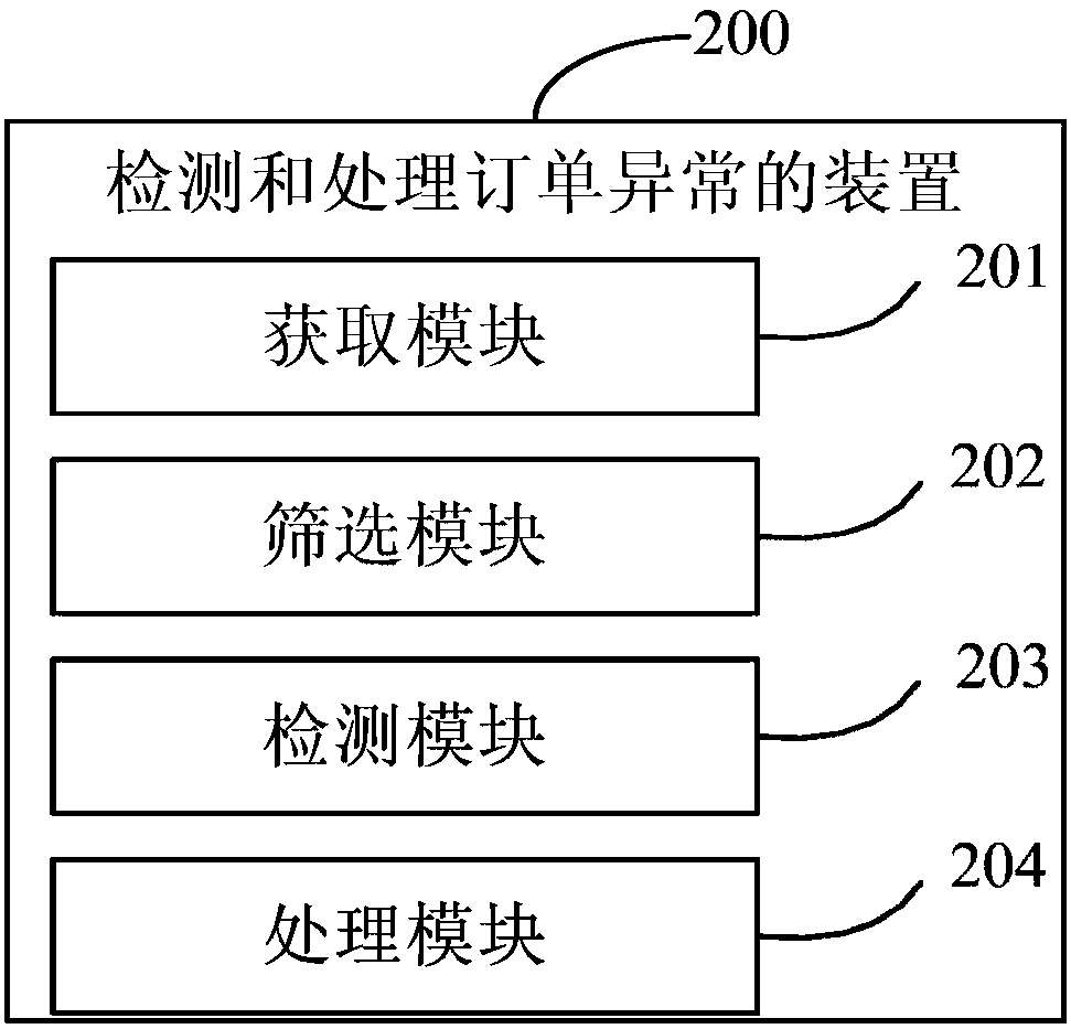 Method and device for detecting and processing order anomalies, electronic equipment and readable storage medium