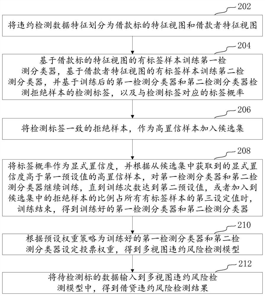 Loan default risk detection method based on multi-view learning and related equipment