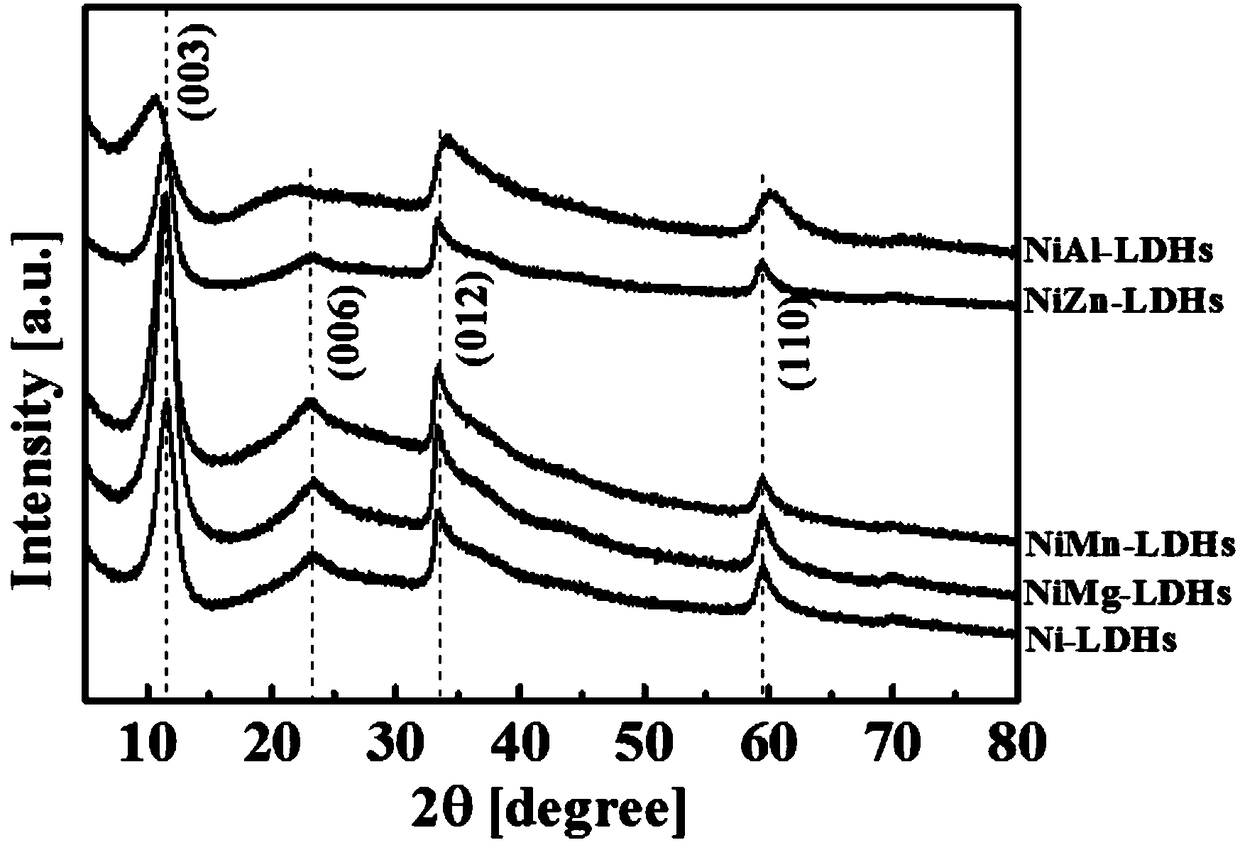 Method for regulating and controlling nickel-based layered double hydroxides (LDHs) by doping with different metal ions