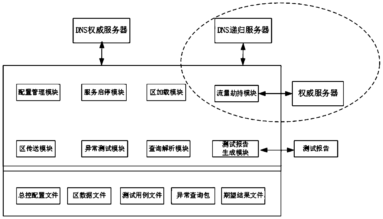 A dns server automated testing method and system