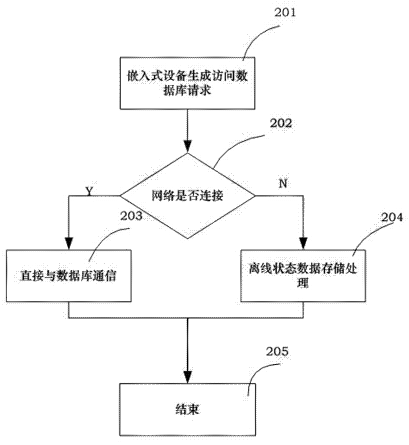 Method for data synchronization between embedded device and database