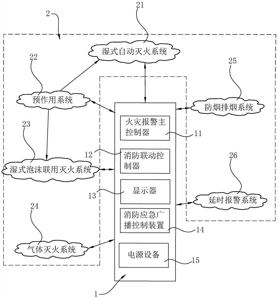 A fire linkage control system