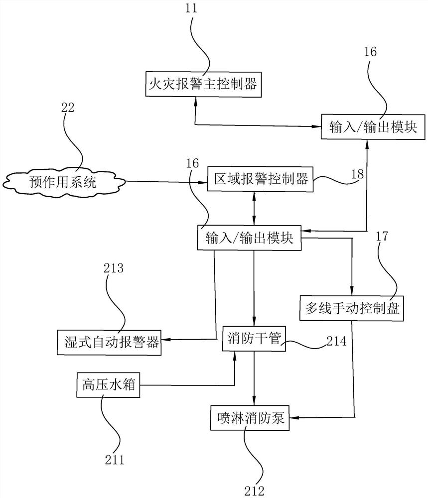 A fire linkage control system