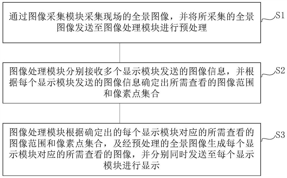 A panoramic video distribution monitoring system and method